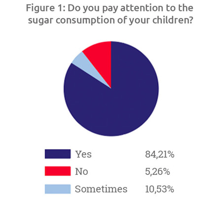 Figure 1 Do you pay attention to the sugar consumption of your child?