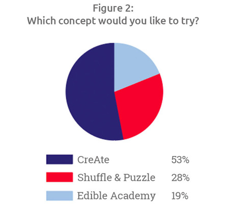 Figure 2 which concept would you like to try?